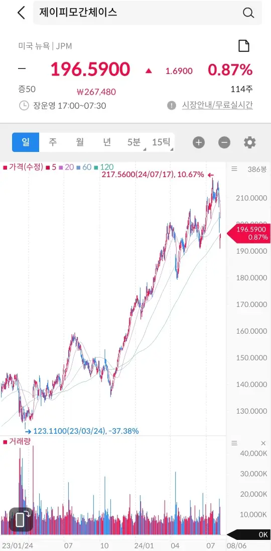 제이피모건 주식 차트 창