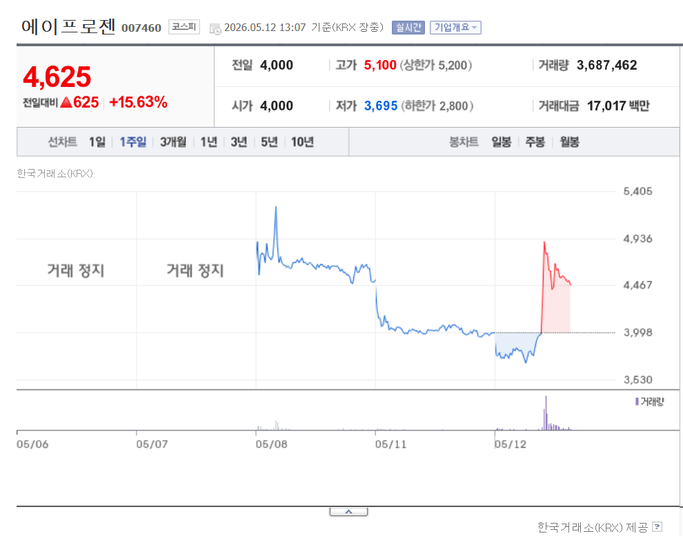 에이프로젠 주가 전망