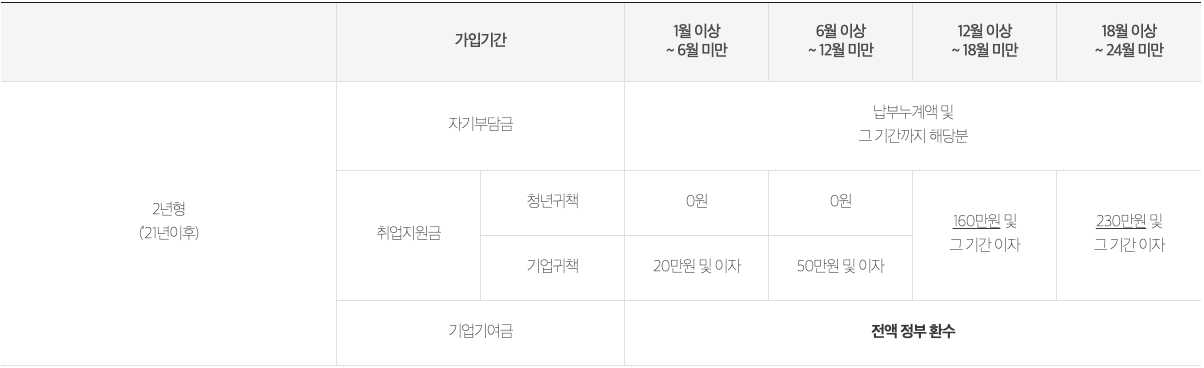 청년내일채움공제 올해 변경점