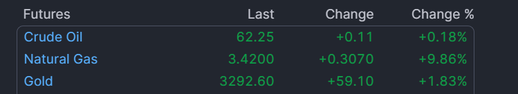 2025년 5월 20일 주요 원자재 선물 가격 변화 (금&middot;천연가스&middot;유가)