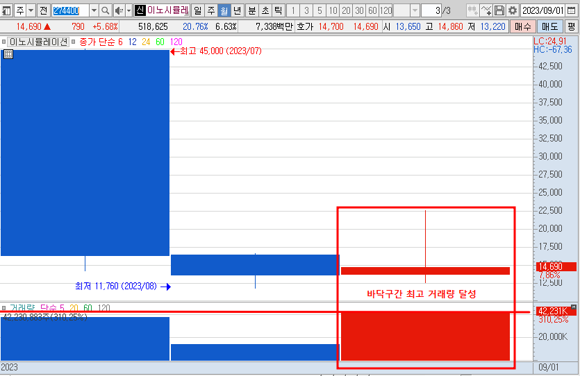 월봉 차트 분석 (2023년 9월 27일)