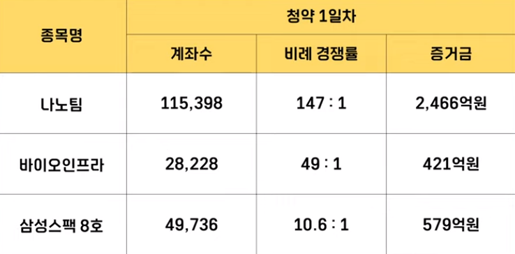 나노팀 공모주 청약결과3