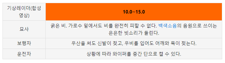 강우량-10.0~15.0