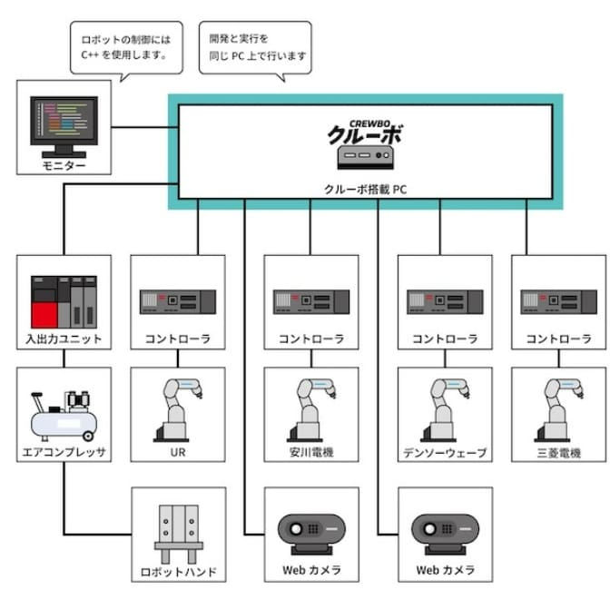 치토세로보틱스의 바늘귀에 실 꿰는 로봇제어 기술 VIDEO: チトセロボティクス、ロボット制御ソフトウェア「クルーボ」を使用した複数ロボットの精密制御デモを発表