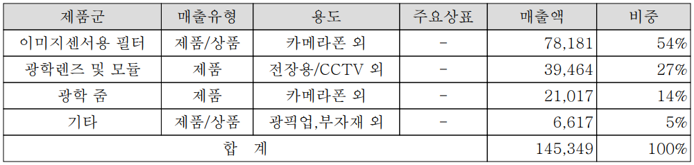 옵트론텍 - 주요 사업 부문 및 제품 현황(2022년 3분기)