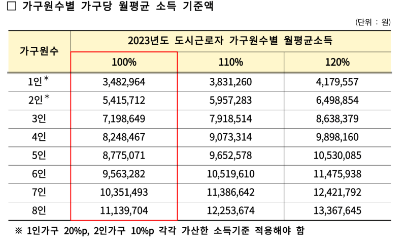 가구원수별 가구당 월평균 소득 기준액