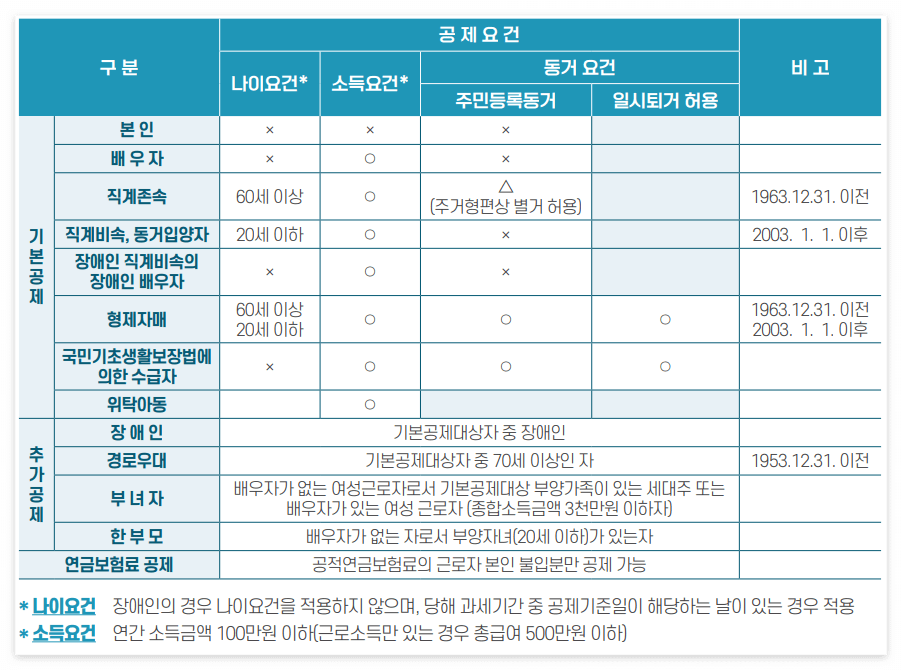인적공제 표