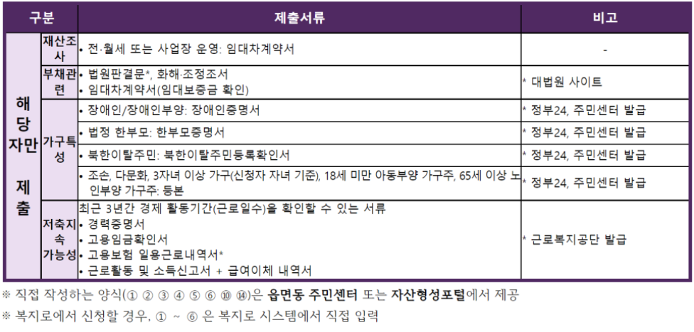 청년내일저축계좌-신청방법-자격조건-총정리