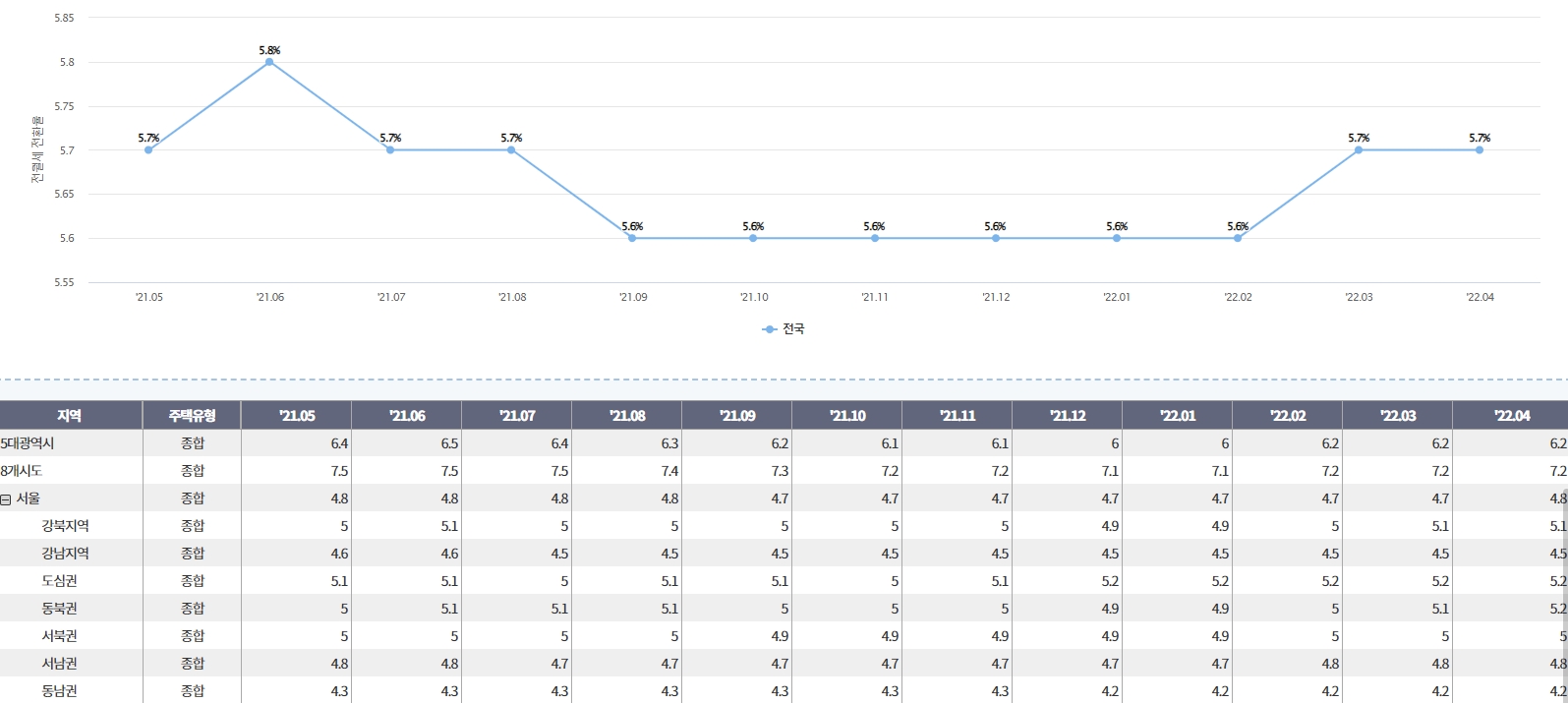 전월세 전환율 통계치