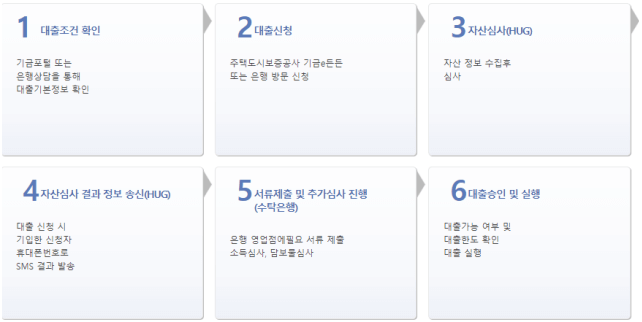 중소기업취업청년 전월세보증금대출 신청절차, 제출서류