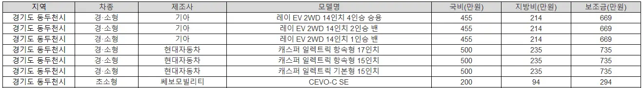 2025년 동두천 전기차 보조금 테슬라