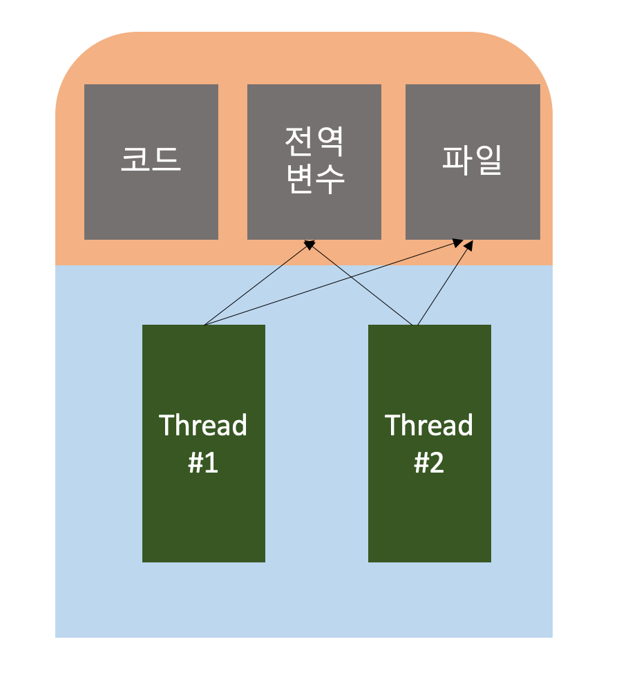 프로세스 내부 데이터 통신