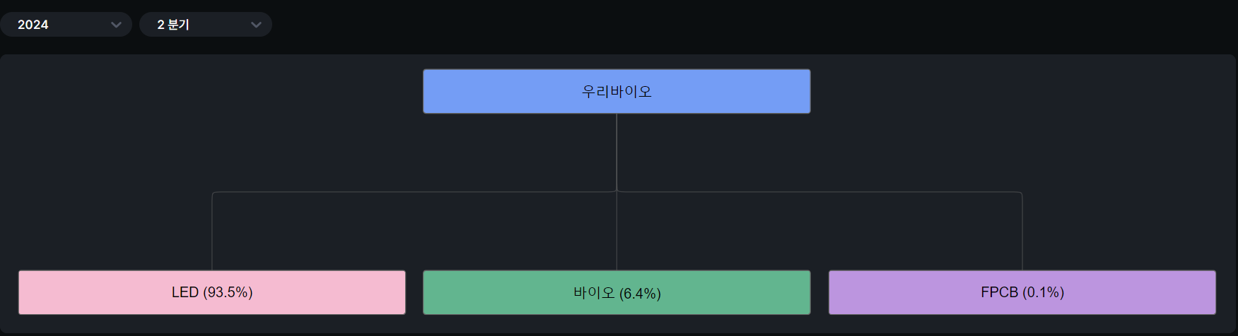 우리바이오 사업 구조
