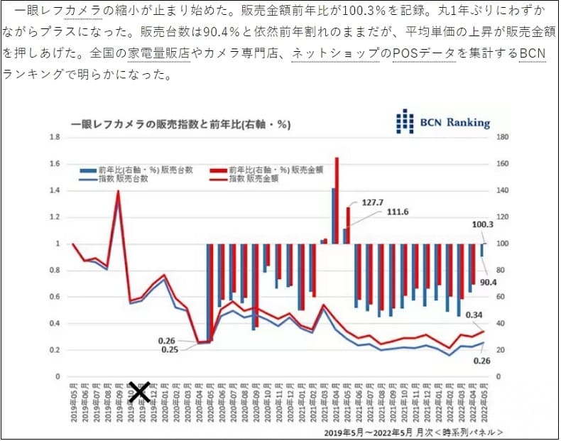 스마트폰 공세에 두 손 든 일본의 DSLR 카메라 회사...DSLR 시대 막 내리나