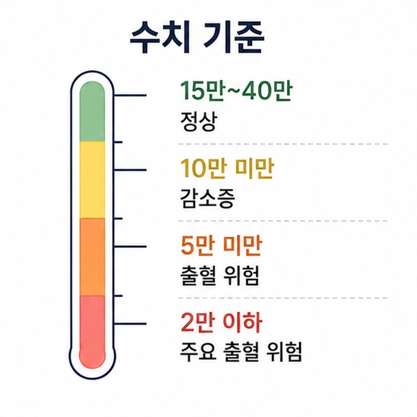 혈소판 수치 구간 도해, 정상 15만~40만에서 10만 미만, 5만 미만, 2만 이하로 이어지는 세로 눈금 막대