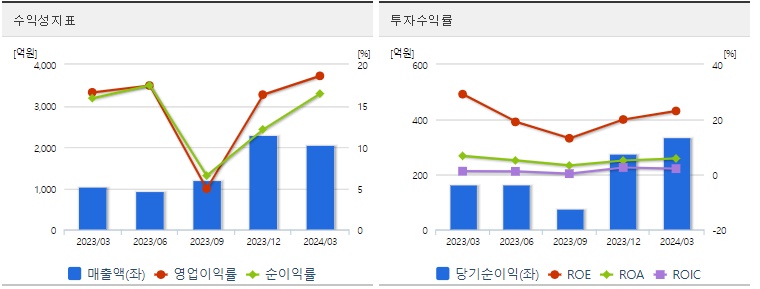 피엔티 주가 수익성