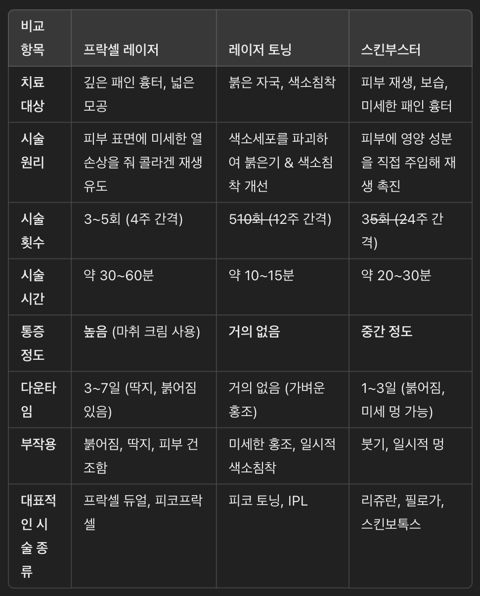 피코레이저 vs IPL vs 프락셀 차이점 비교