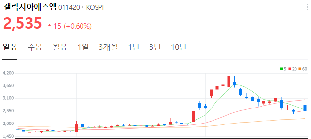 크립토-관련주-갤럭시아에스엠-주가