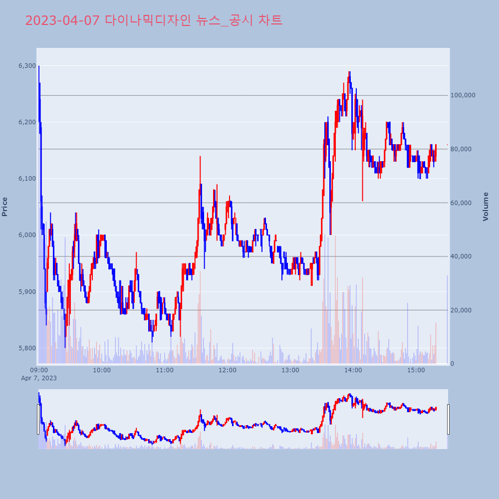 다이나믹디자인_뉴스공시차트
