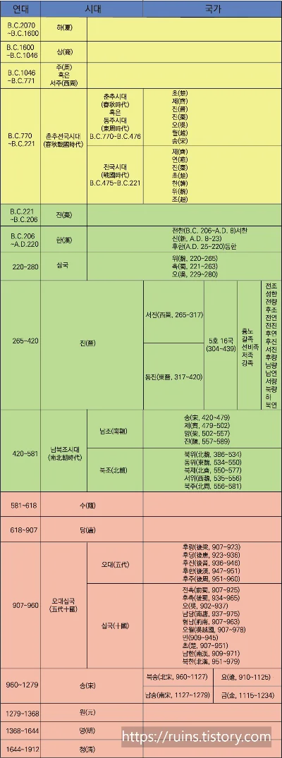 중국 역사 연대기 정리자료_9