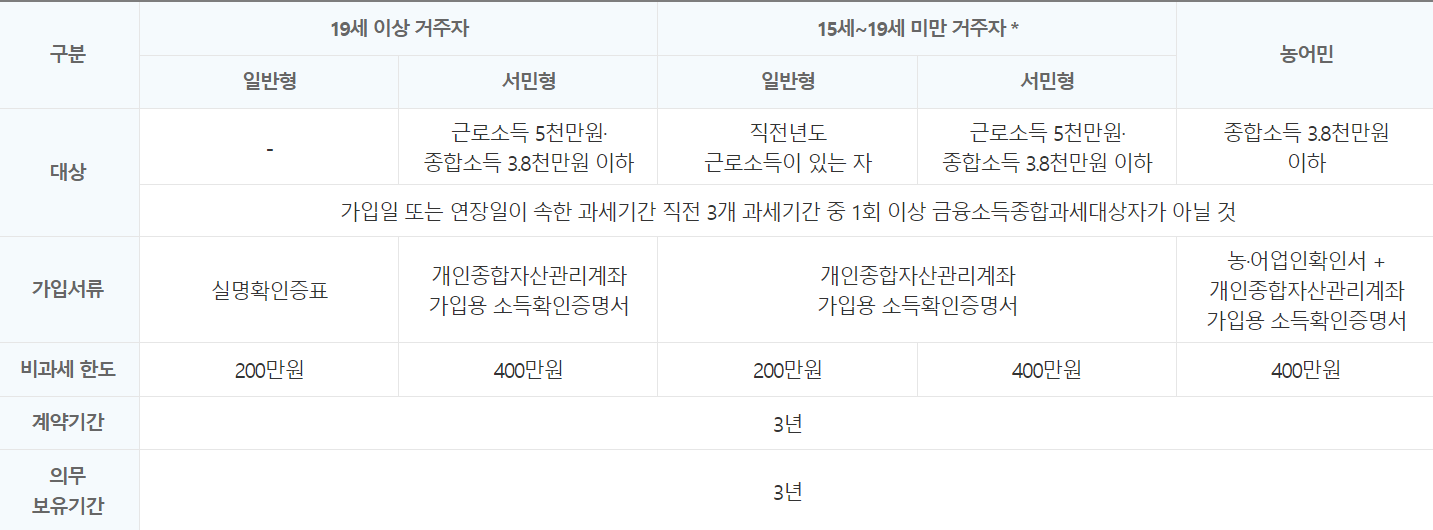 ISA 상품 유형