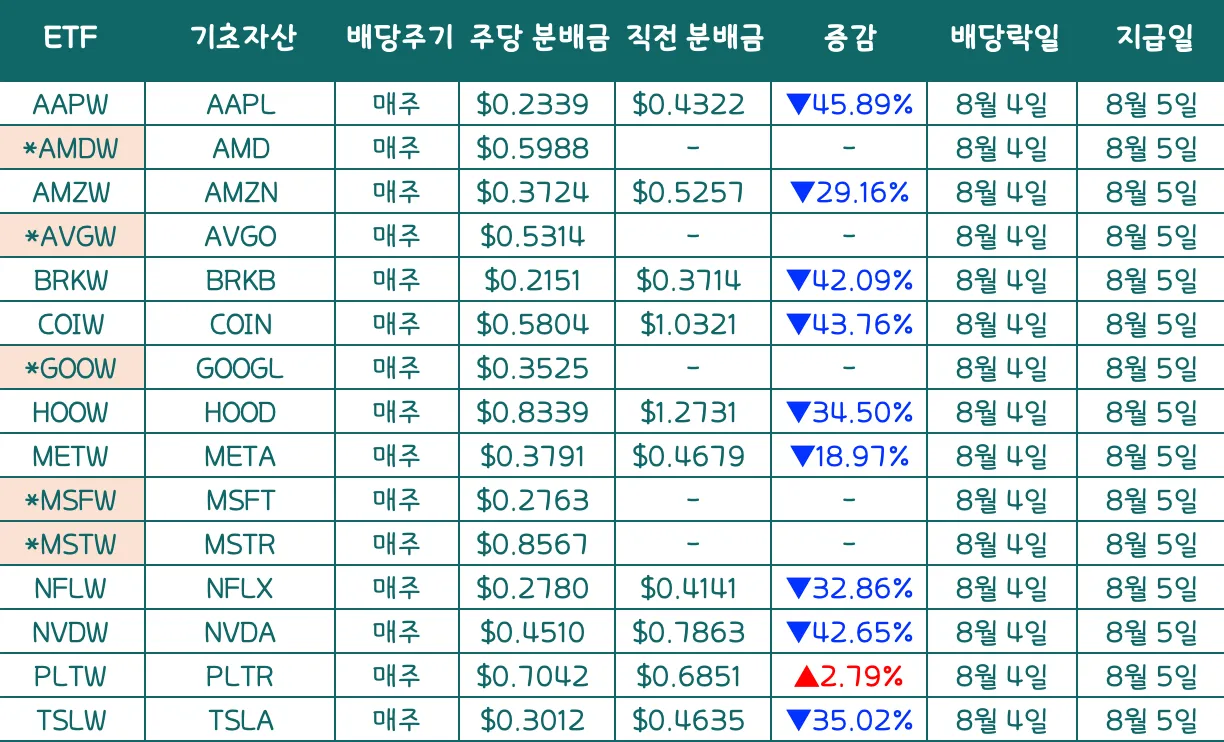 라운드힐-8월-5일-배당금-및-지급일-PLTW-MSTW-COIW-TSLW_NVDW