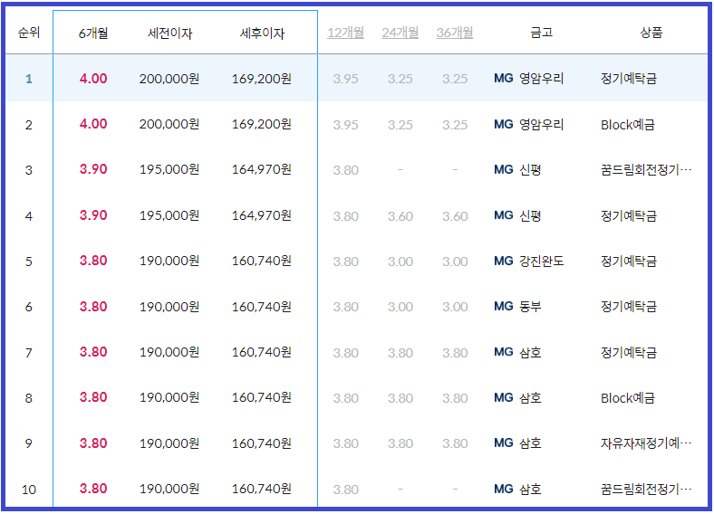 정기예금 금리 이율