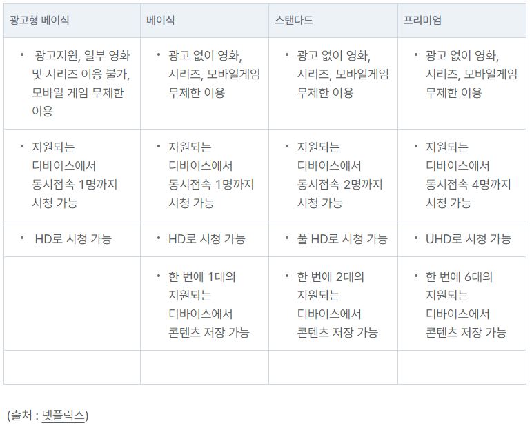 넷플릭스 요금제 멤버쉽 비교