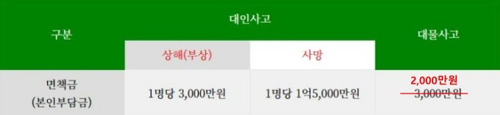 음주운전과 음주사고(대인, 대물) 발생시 자동차종합보험 면책금(본인부담금) 안내