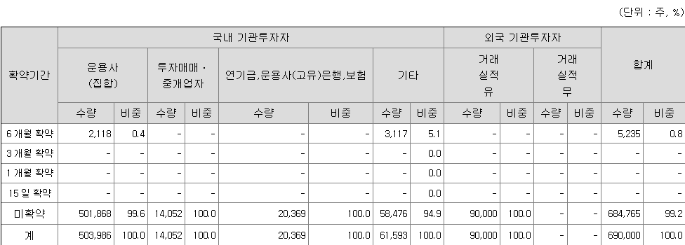 심플랫폼 보호예수