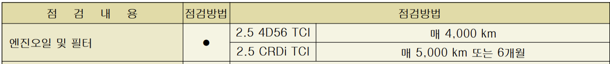 포터 포터2 엔진오일 교환 교체 주기 가격 비용 블루핸즈 용량 추천