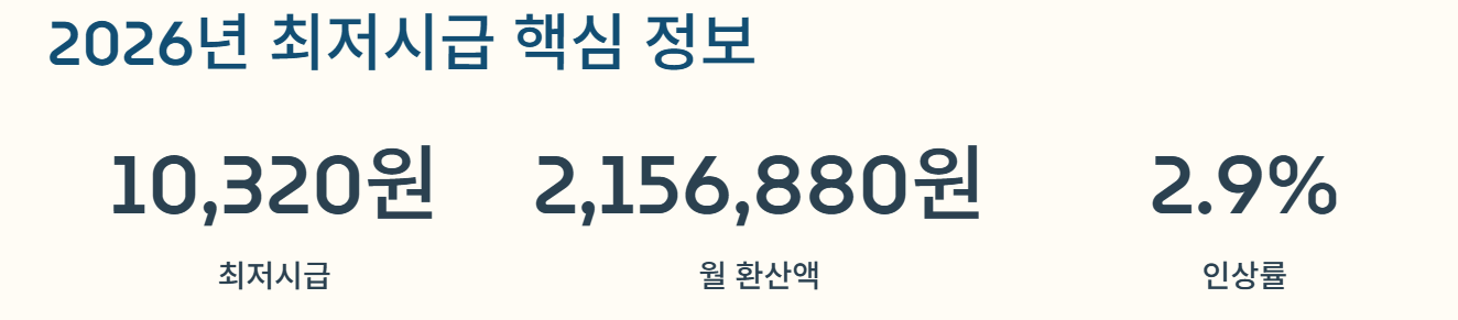 2026 vs 2025 최저시급 비교표｜실제 월급 계산 차이