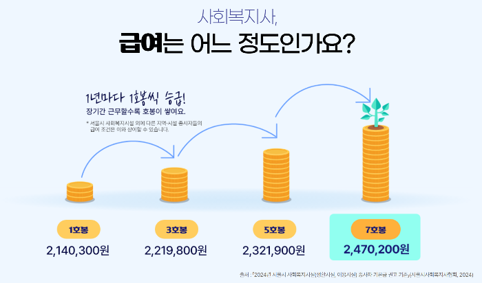 사회복지사 급여