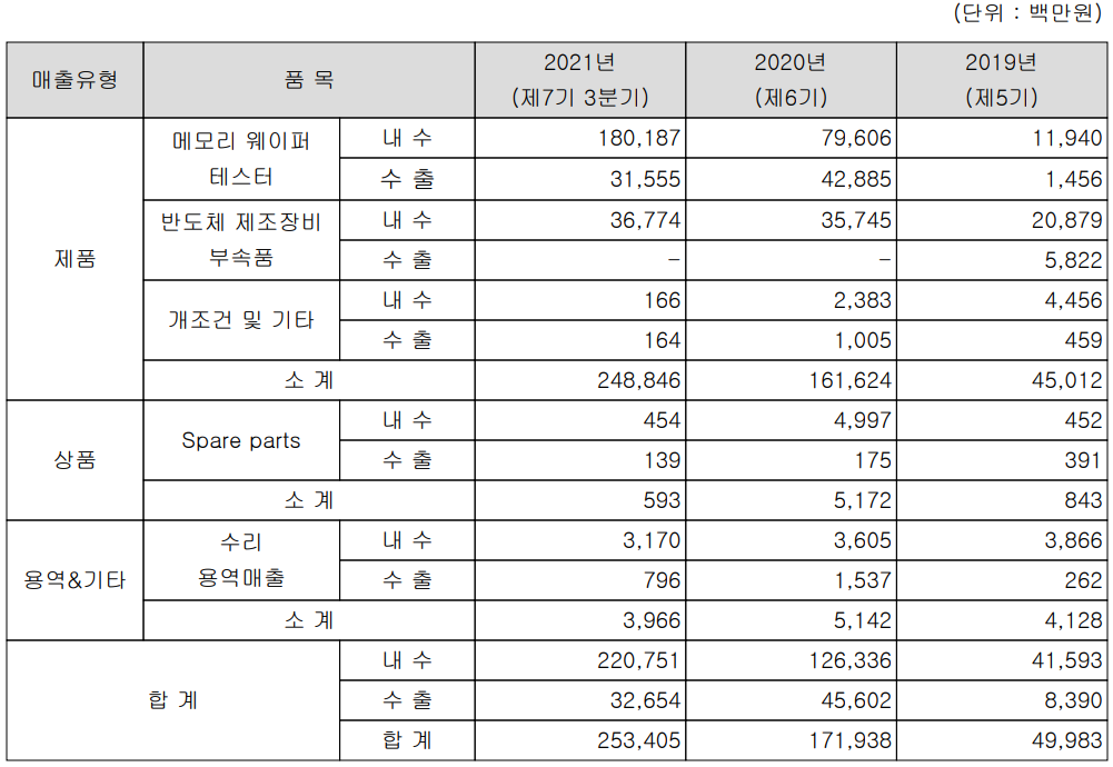 와이아이케이 실적 구분 현황 (2021년 3분기)