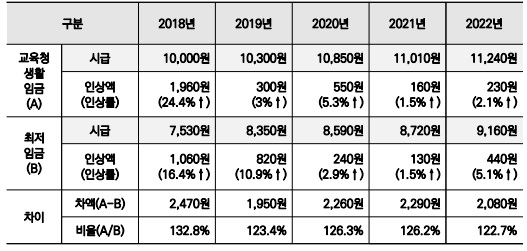 연도별 최저임금과의 비교