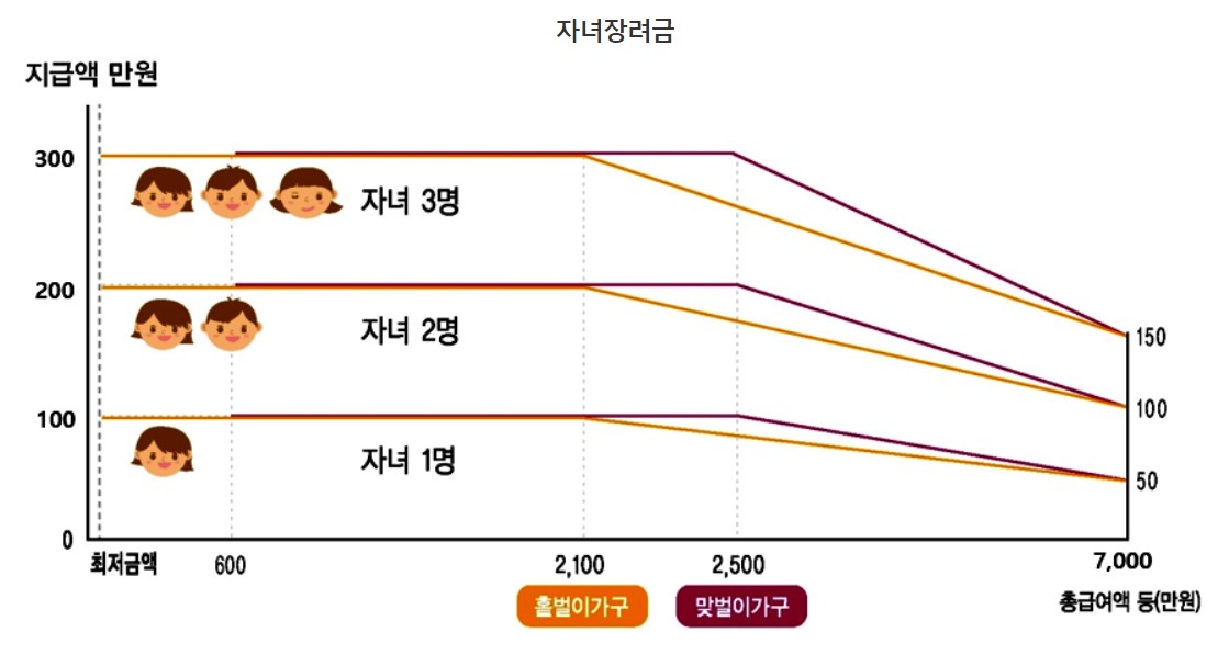근로∙자녀장려금 신청