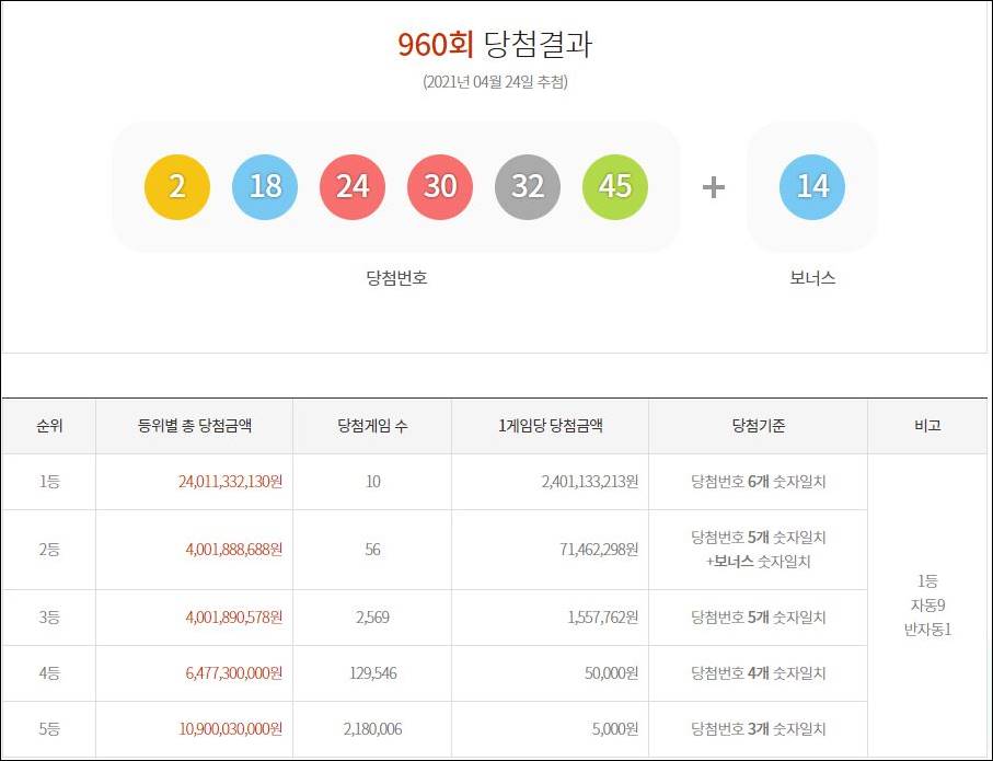 960회 로또1등 판매점