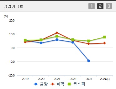 금양 주가전망 영업이익률 (1031)
