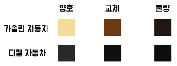 자동차 엔진오일 교환, 교체 주기 시기