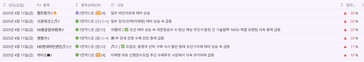 당일 1,000억 이상 거래대금