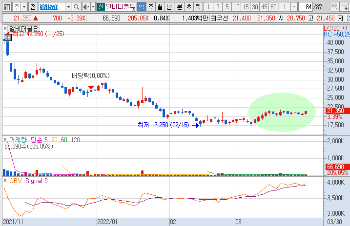알비더블유-주가-흐름-차트