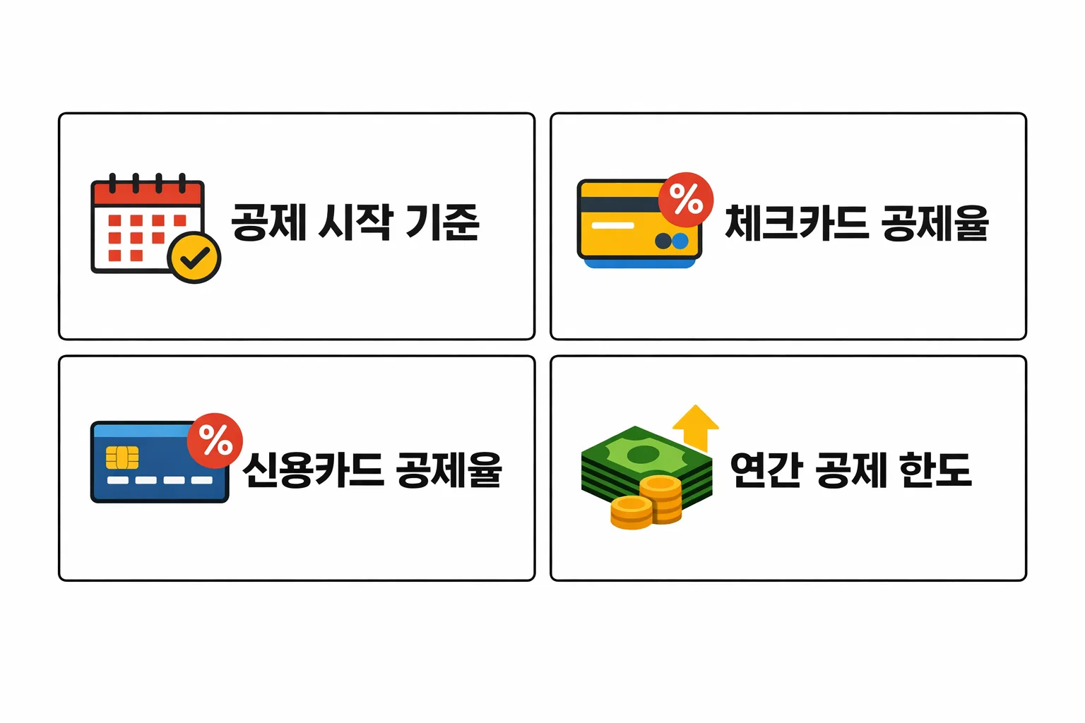 연말정산 체크카드공제율과 신용카드공제율 차이, 공제 시작 기준과 연간 공제 한도를 비교해 어떤 선택이 유리한지 설명한 이미지입니다