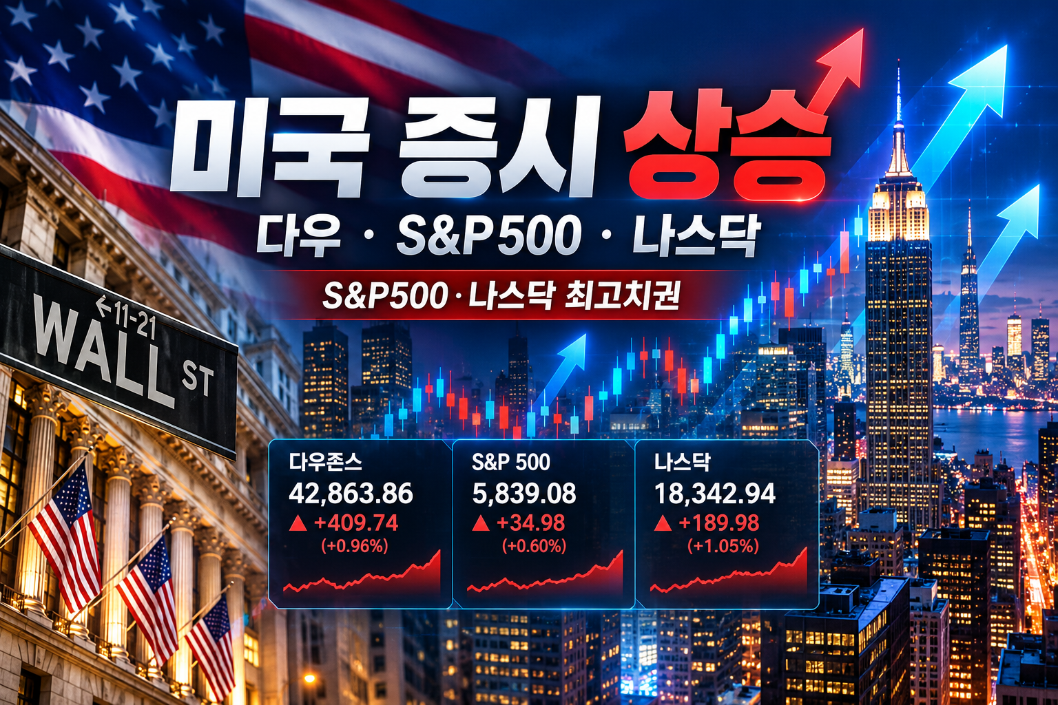미국 다우 S&P500 나스닥 상승과 뉴욕증시 사상 최고치 흐름을 표현한 이미지