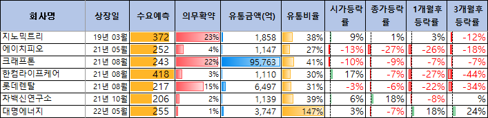 파두 수요예측 결과(상장일 예측)