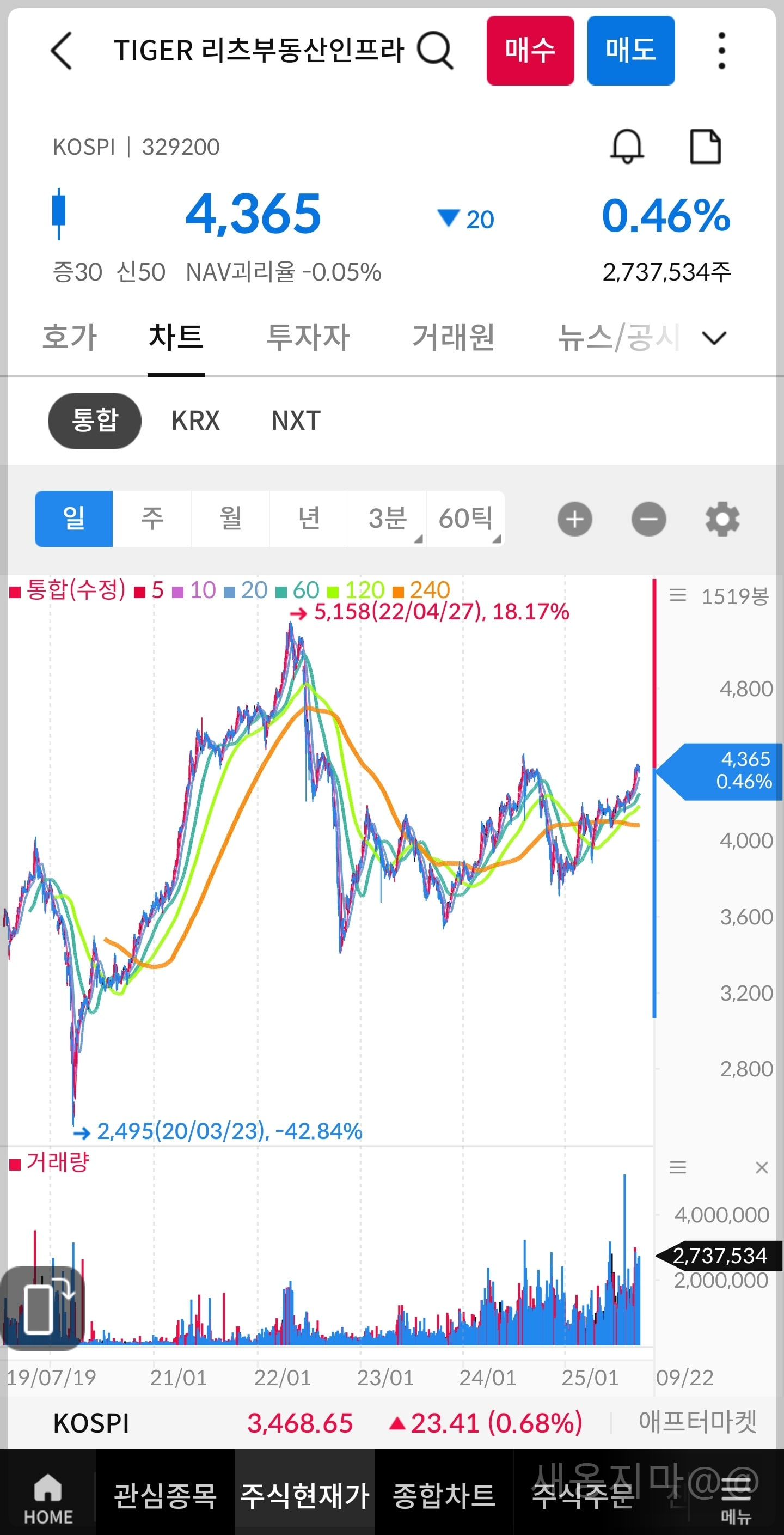 타이거-리츠부동산인프라-차트