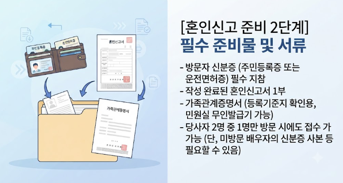 혼인신고서 작성