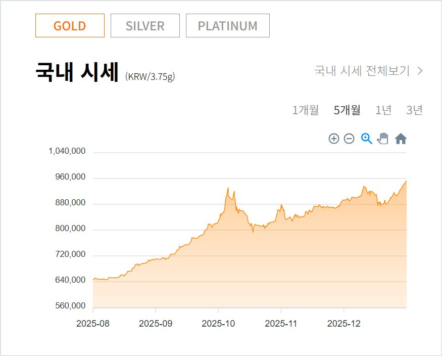 오늘 금값 95만원 돌파! 순금 한 돈 100만원 시대 정말 올까? 금시세 투자