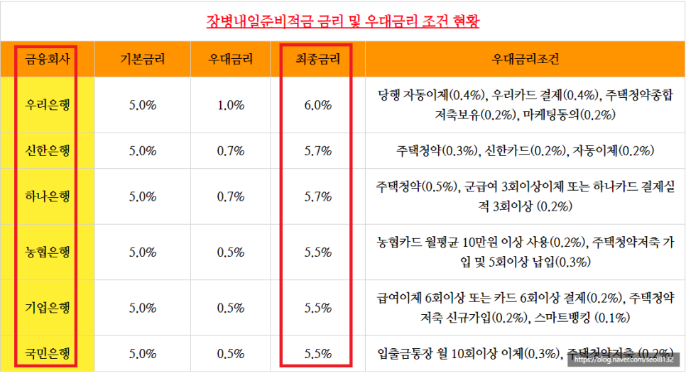 장병내일준비적금