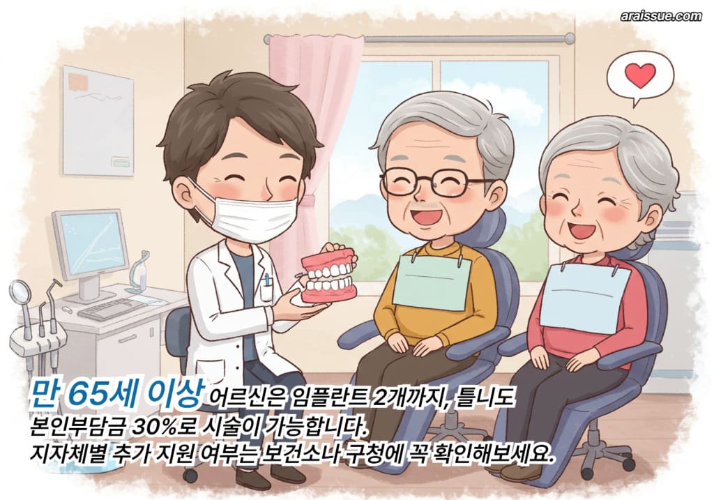 만 65세 이상 어르신은 임플란트 2개까지, 틀니도 본인부담금 30%로 시술이 가능합니다. 지자체별 추가 지원 여부는 보건소나 구청에 꼭 확인해보세요.