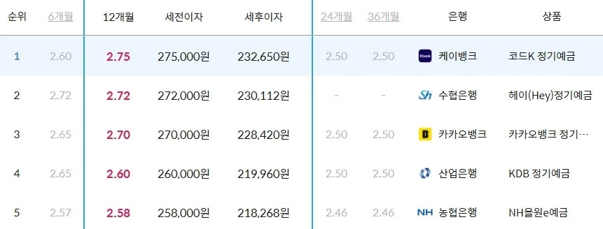 은행 예금금리비교